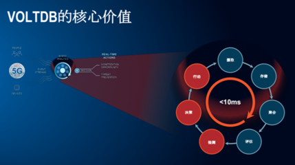 VOLTDB杜華興:5G商用蘊含的大數(shù)據(jù)金礦